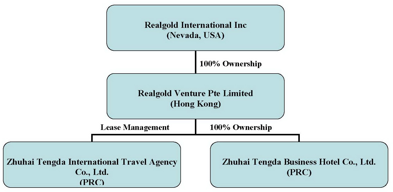 Org Chart