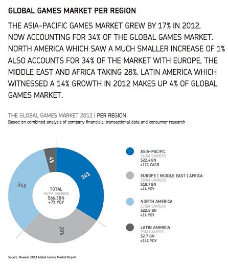 Global Games Market Per Region