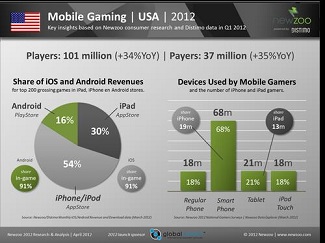 Mobile Gaming USA 2012