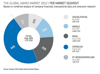 Global Games Market 2012