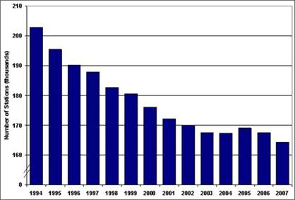 Bar graph showing the decline in the number of gas stations since 1994 in the United States. For more detailed information, see the table below.