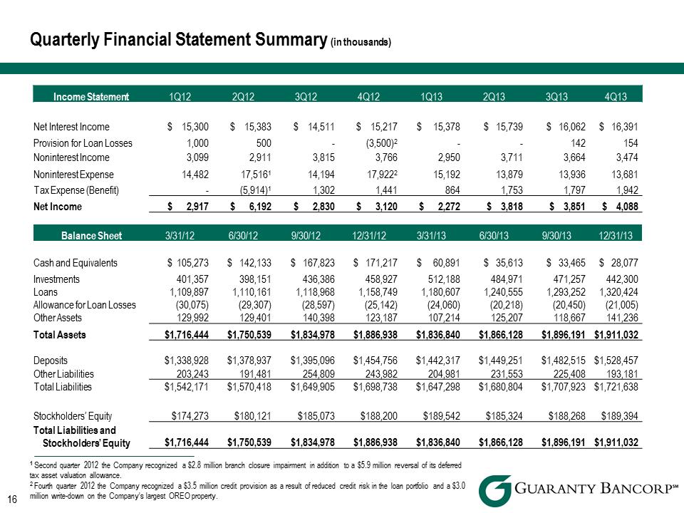 R:\Downtown\Accounting\CORPFS\2013\Investor Presentations\Q4 2013\Sandler\Q4 2013 Investor Presentation Sandler v2\Slide16.PNG