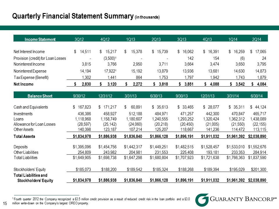 R:\Downtown\Accounting\CORPFS\2014\Investor Presentations\Q2 2014\Q2 2014 Investor Presentation v4\Slide15.PNG