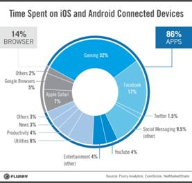 Time Spent In Mobile Apps (image: Flurry.com)