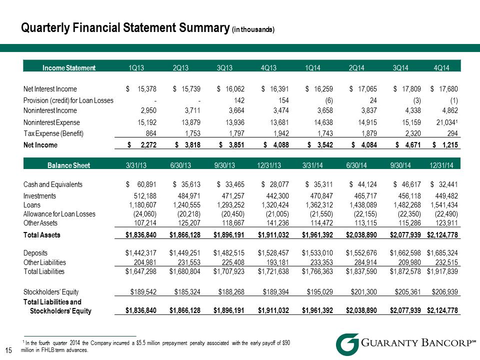 R:\Downtown\Accounting\CORPFS\2014\Investor Presentations\Q4 2014\Sandler O'Neill\Q4 2014 Investor Presentation Sandler O'Neill v3\Slide15.PNG