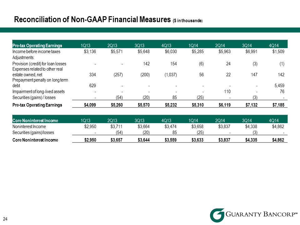 R:\Downtown\Accounting\CORPFS\2014\Investor Presentations\Q4 2014\Sandler O'Neill\Q4 2014 Investor Presentation Sandler O'Neill v3\Slide24.PNG