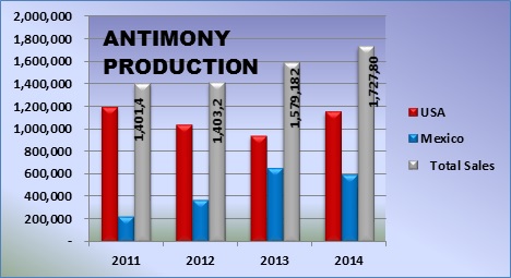 united states antimony corporation