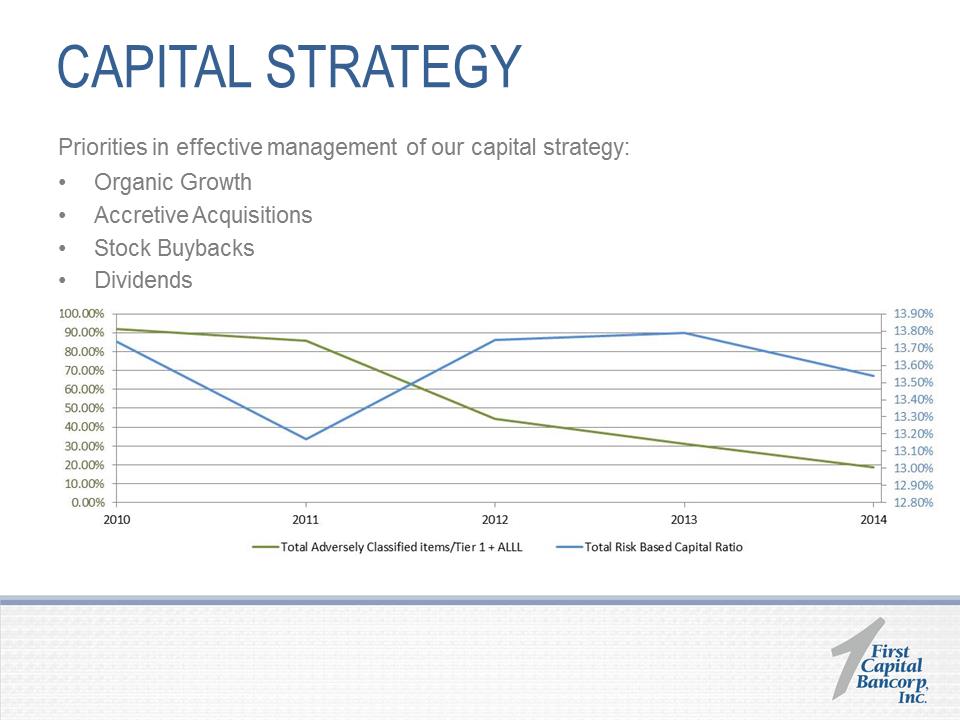 W:\F\First Capital Bancorp\2015\8K\2015 Annual Shareholders Presentation 5.19.2015\Slide23.PNG