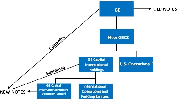 general electric capital corporation