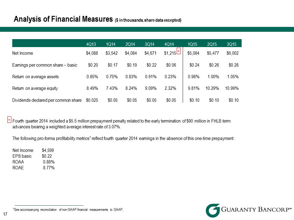R:\Downtown\Accounting\CORPFS\2015\Investor Presentations\Q3 2015\Q3 2015 Investor Presentationv3\Slide17.PNG