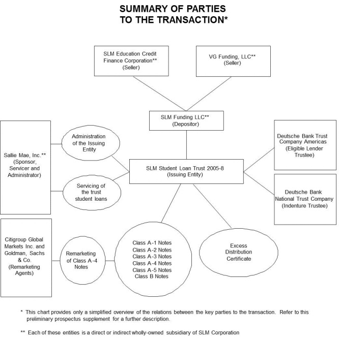SUMMARY OF PARTIES TO THE TRANSACTION