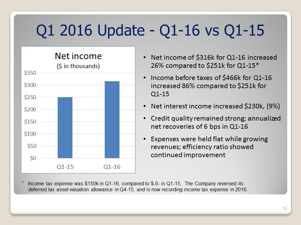 G:\Accounting\2016-SEC\8-K\Shareholders Annual Meeting 5.25.16\Complete Slide Show Final as of 4 PM 5-23-16\Slide15.PNG
