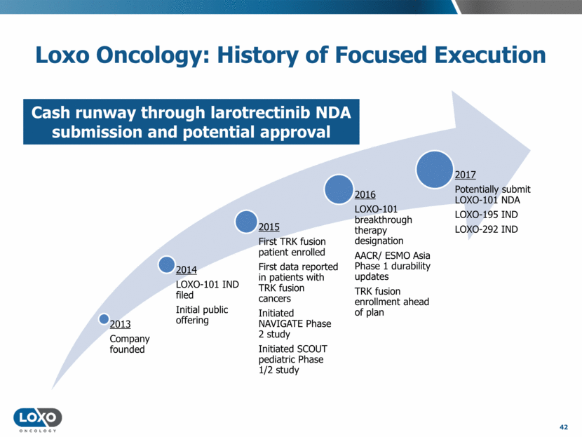 Loxo Oncology, Inc. - FORM 8-K - EX-99.4 - December 19, 2016