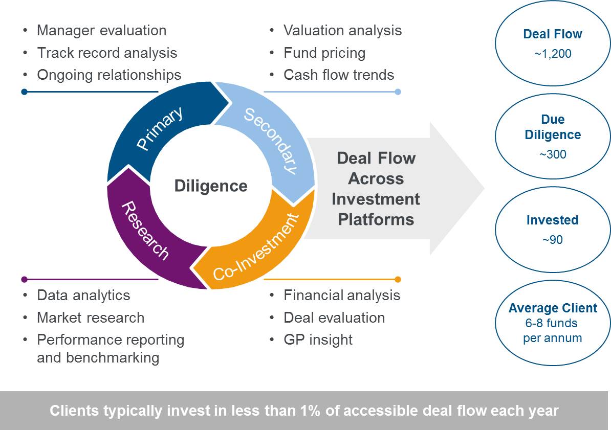 dealflowacrossinvestmentplat.jpg