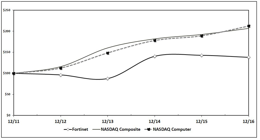 ftnt10k2016stockgraphj.jpg