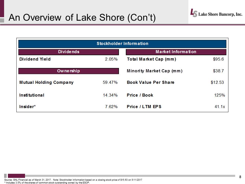 I:\Accounting\10 Q's and K's\2016\10 K\Annual Meeting\Meeting Presentation\Slides\Lakeshore 2017 Annual Mtg Presentation - Final\Slide8.PNG