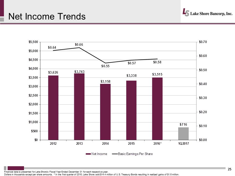 I:\Accounting\10 Q's and K's\2016\10 K\Annual Meeting\Meeting Presentation\Slides\Lakeshore 2017 Annual Mtg Presentation - Final\Slide25.PNG