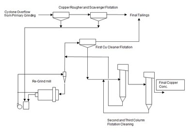 Figure 1 - Proposed Flowsheet for Bornite Copper Recovery and Upgrading (CNW Group|Trilogy Metals Inc.)