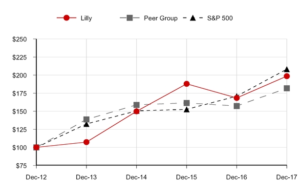 lly-2015123_chartx58632a05.jpg