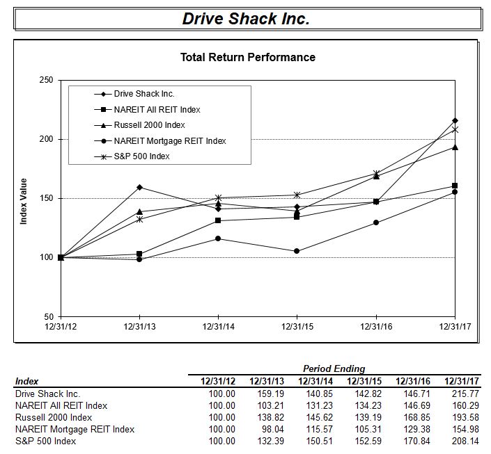 drive shack stock forecast 2025