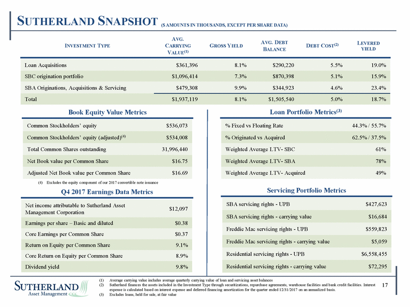 New Microsoft Word Document_sutherland asset management corporation - supplemental financial data 4q17 v7_page_18.gif