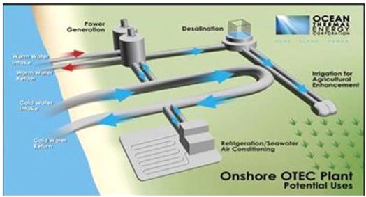 OnShore OTEC Plant
