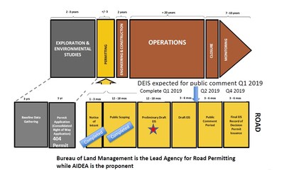 Figure 3. Timeline of Permitting for the Ambler Mining District Industrial Access Project (CNW Group|Trilogy Metals Inc.)