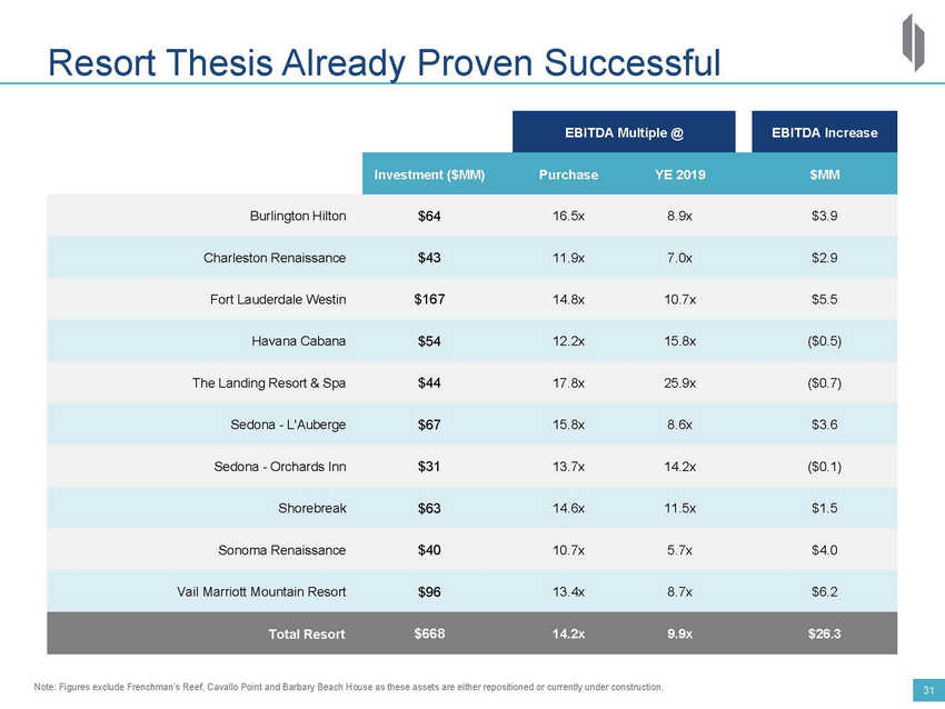 New Microsoft Word Document_2020 drh investor deck_vsep_page_31.jpg