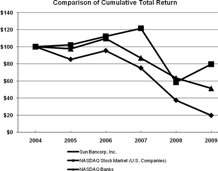 Performance Graph